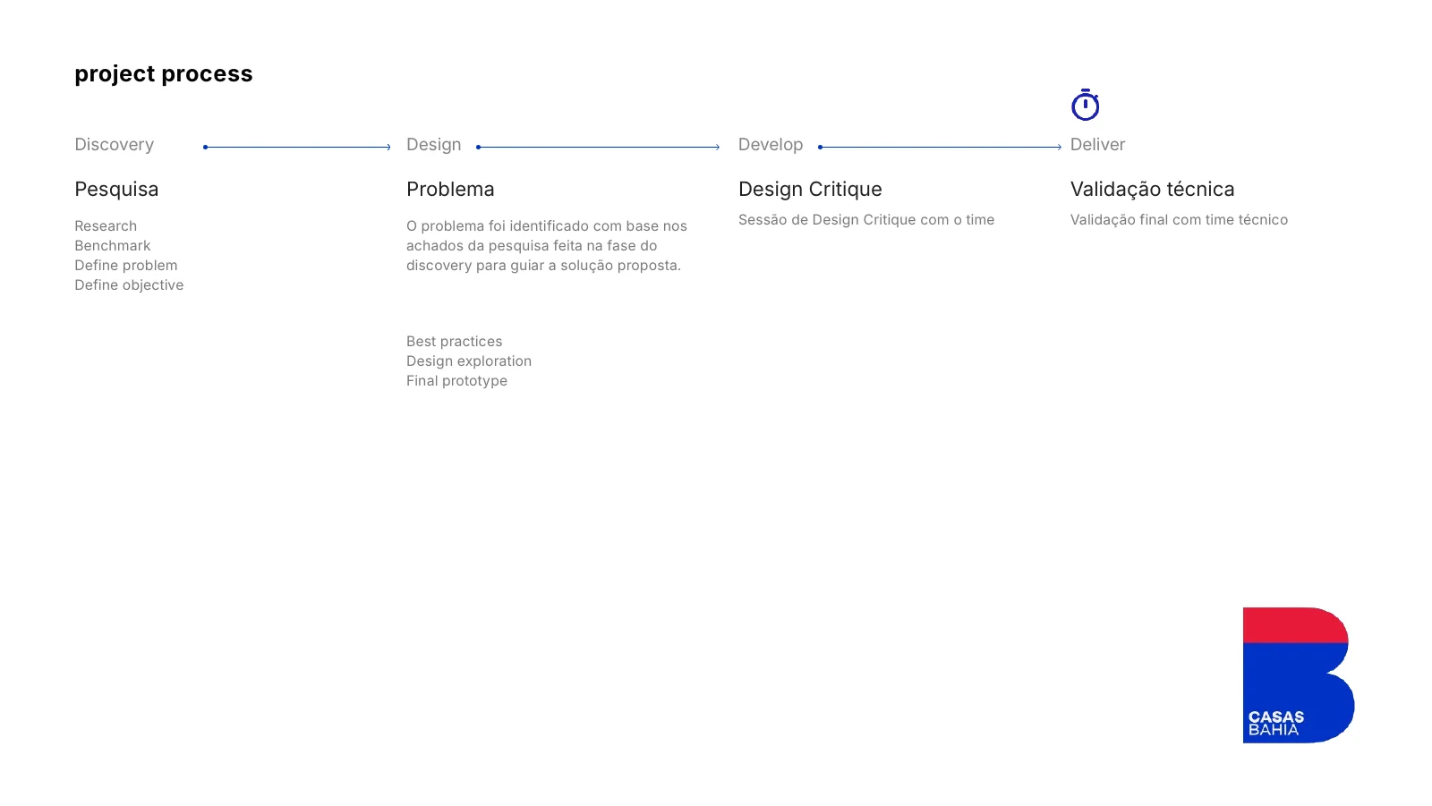 Etapas discovery, design, develop e deliver