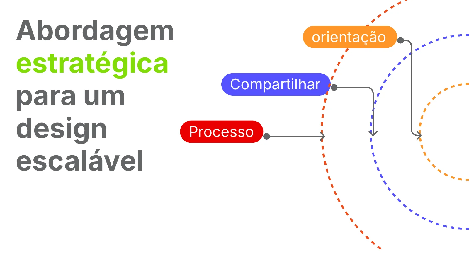 Orientação, compartilhar e processo