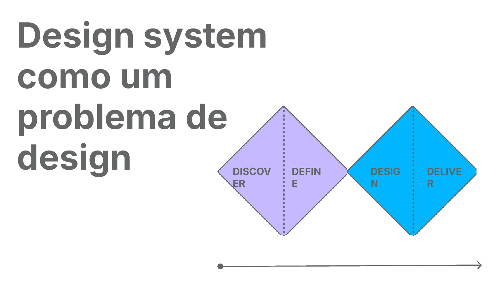 Etapas discover, define, design e deliver