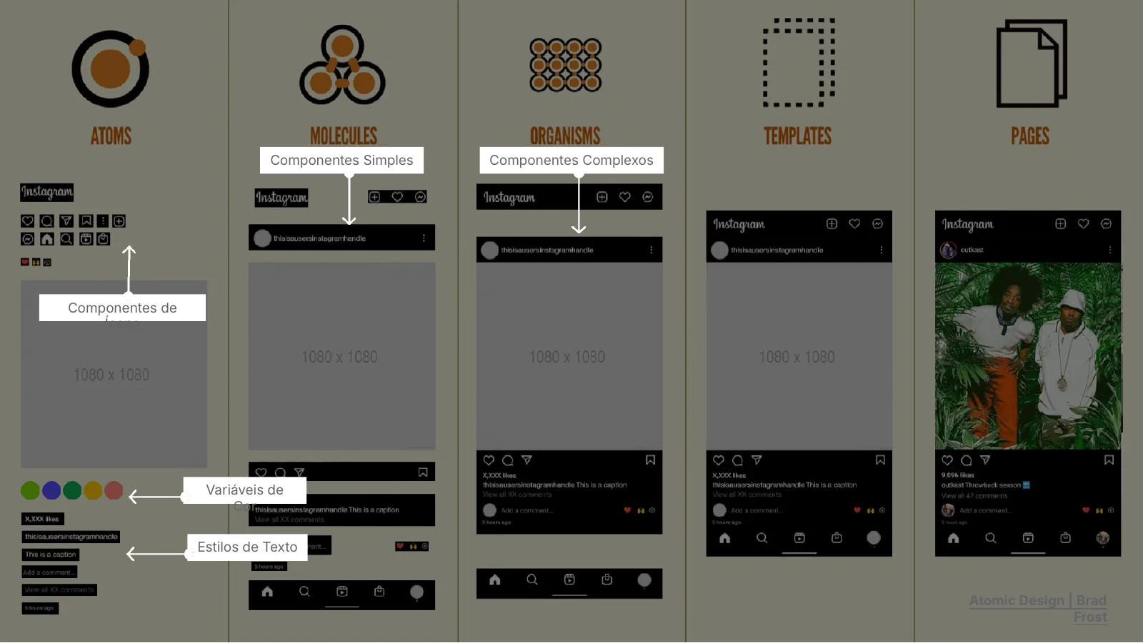 Átomos, moléculas, organismos, templates e páginas