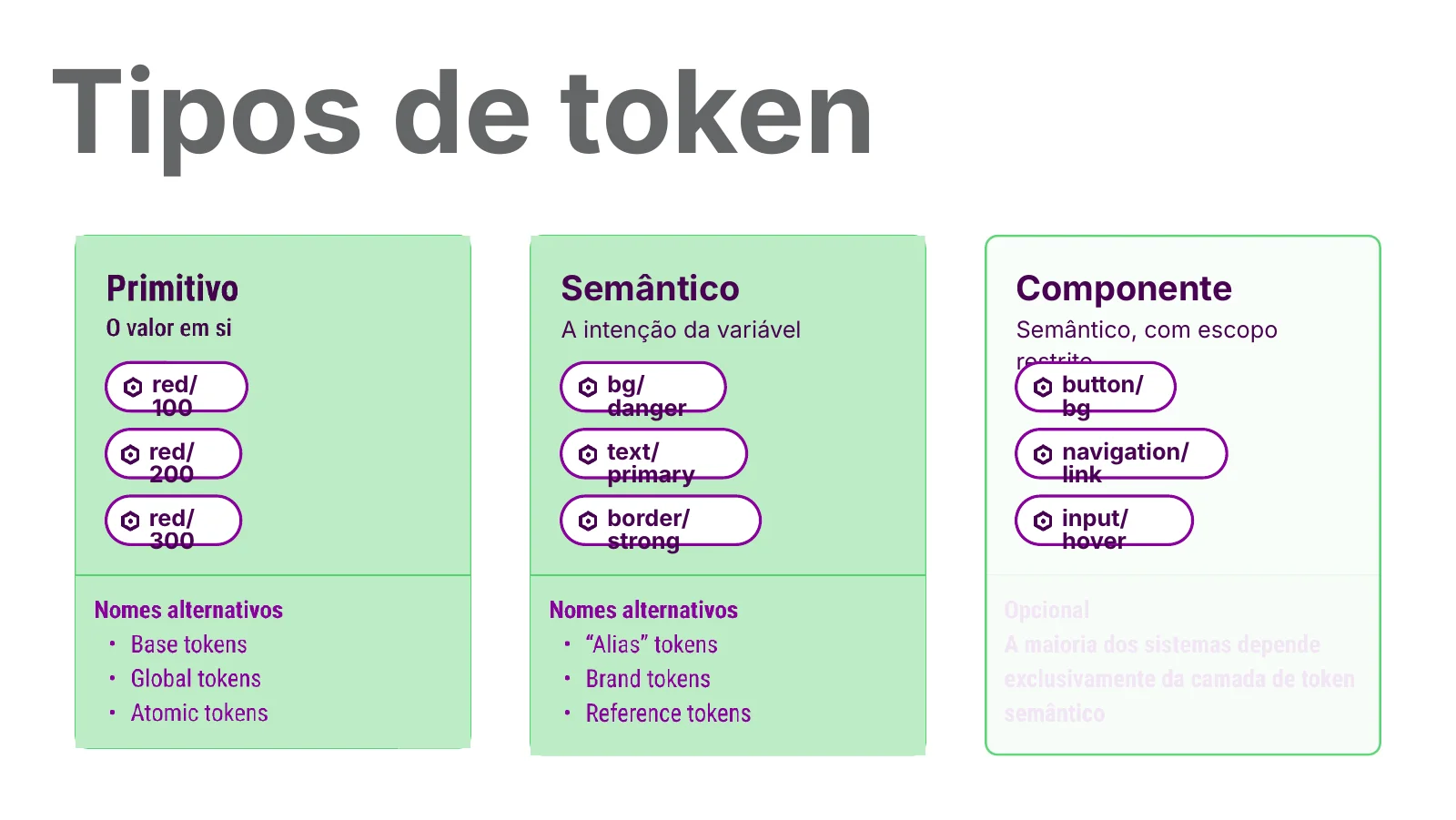 Tokens primitivos, semânticos e de componente