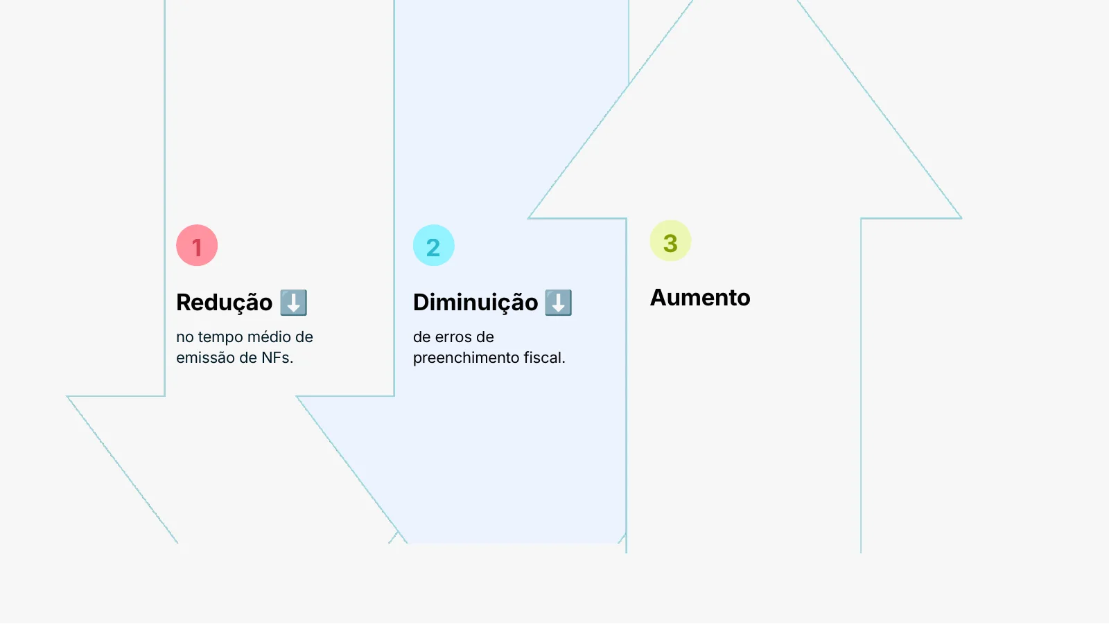 Redução, diminuição e aumento