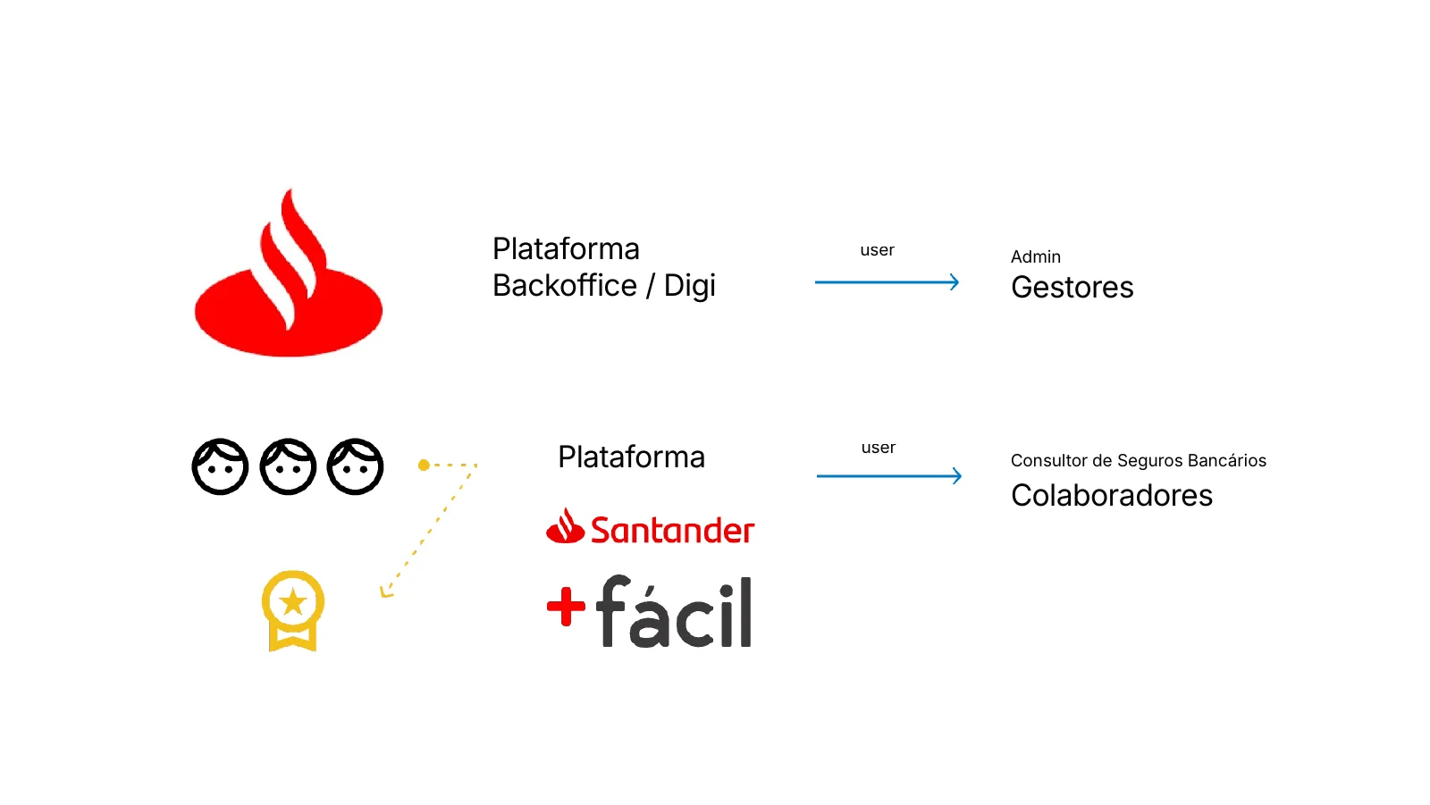 Gestores na plataforma administrativa e consultores na plataforma do colaborador
