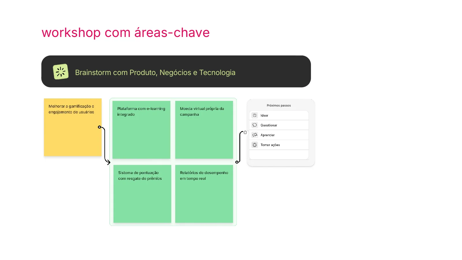 Brainstorm com Produto, Negócios e Tecnologia